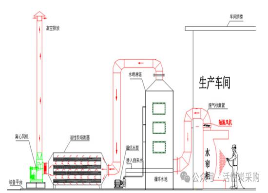 “水洗塔+堿洗塔+活性炭吸附塔”的工藝處理手冊！