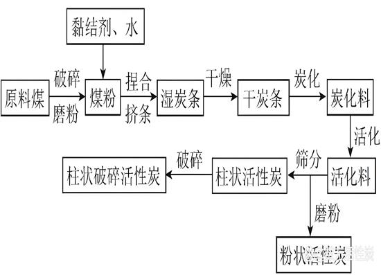 蜂窩活性炭制造工藝與用途