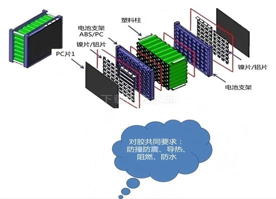 在汽車(chē)上結(jié)構(gòu)方面中膠黏劑大用處