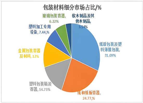 中國包裝行業(yè)四大發(fā)展趨勢